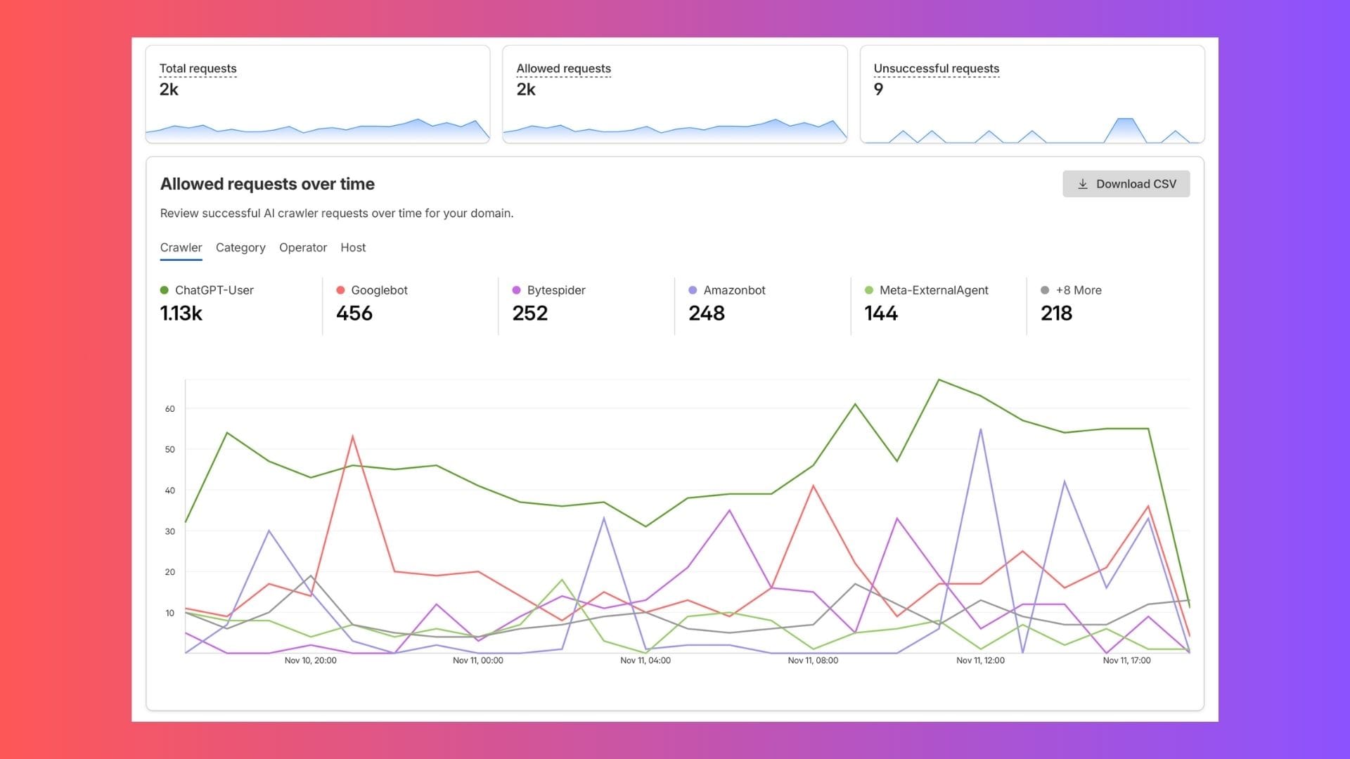 Flying Blind: Measuring Traffic When Your Readers Are Machines